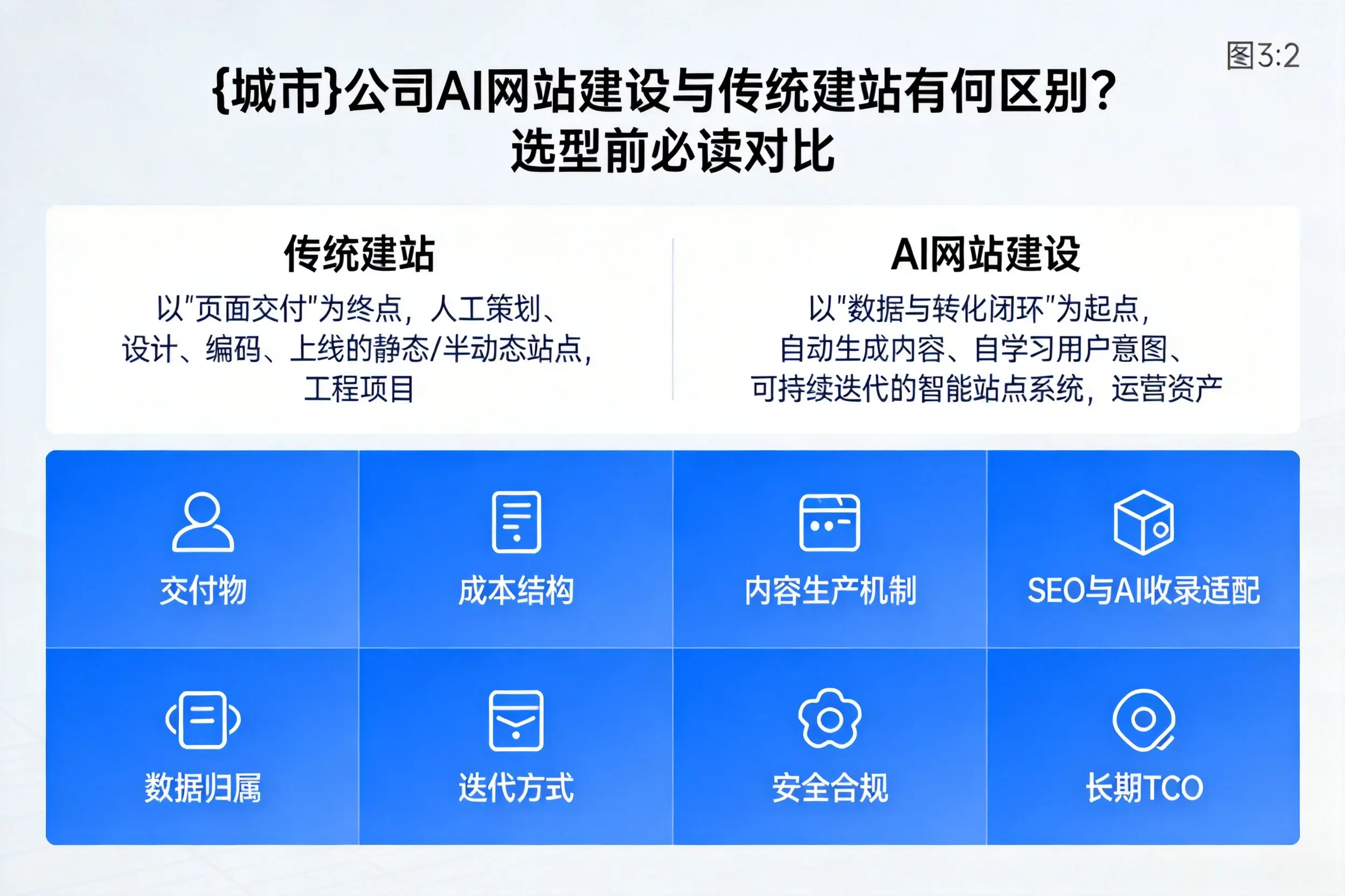 娄底公司AI网站建设与传统建站有何区别？选型前必读对比