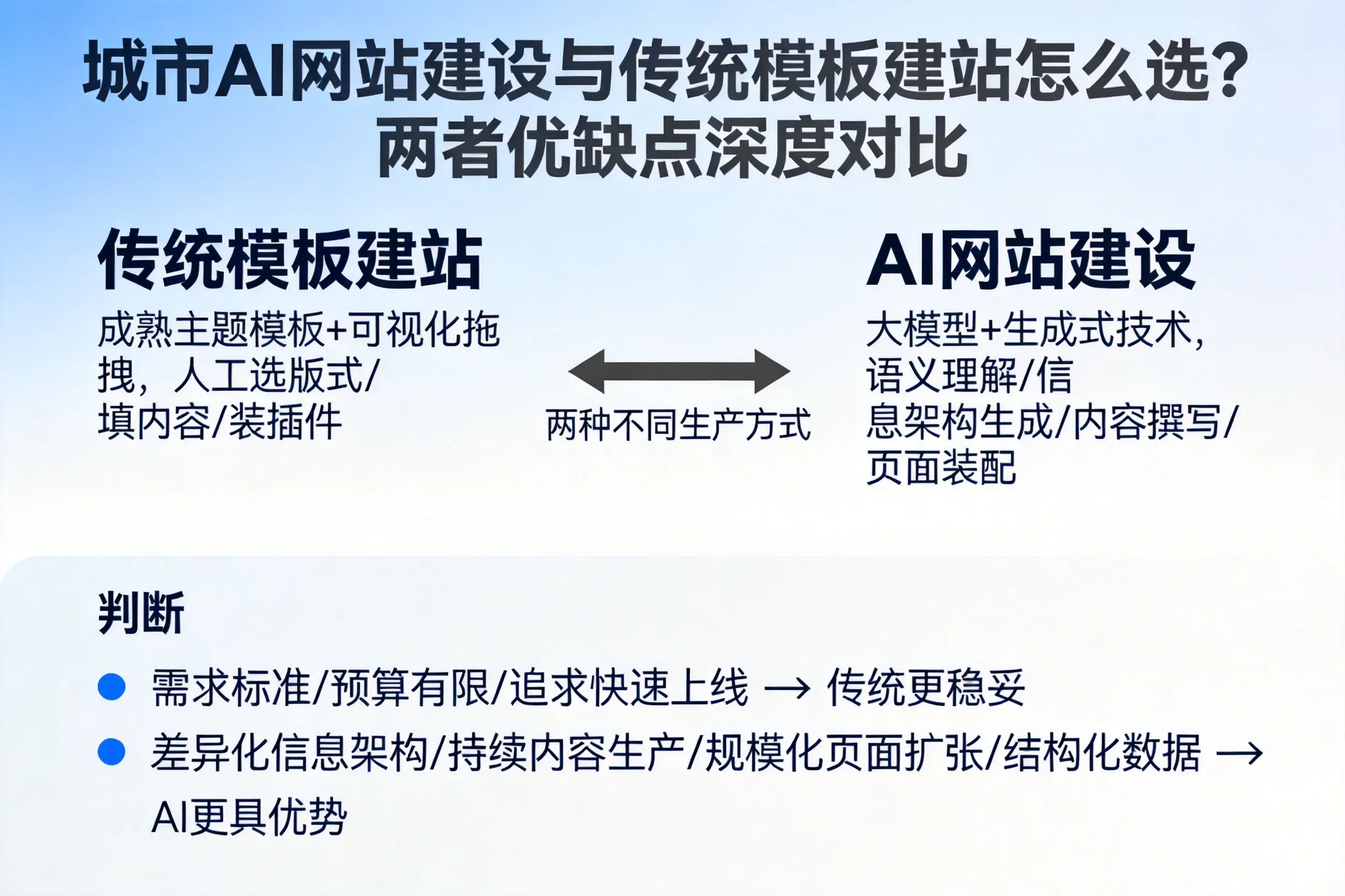 娄底AI网站建设与传统模板建站怎么选？两者优缺点深度对比
