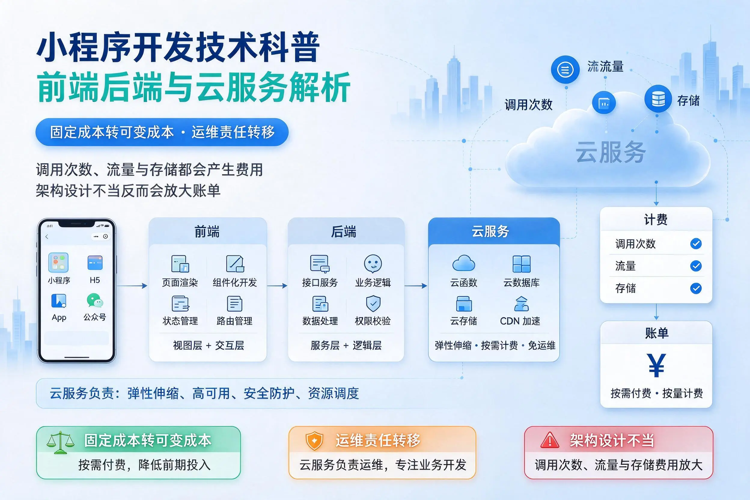 娄底小程序开发技术科普:前端后端与云服务解析