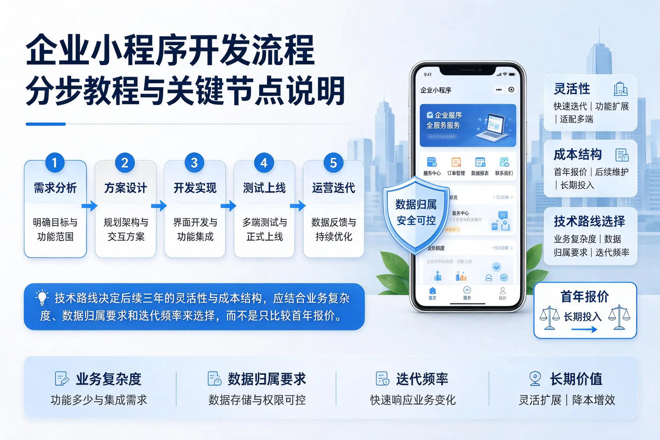 娄底企业小程序开发流程分步教程与关键节点说明