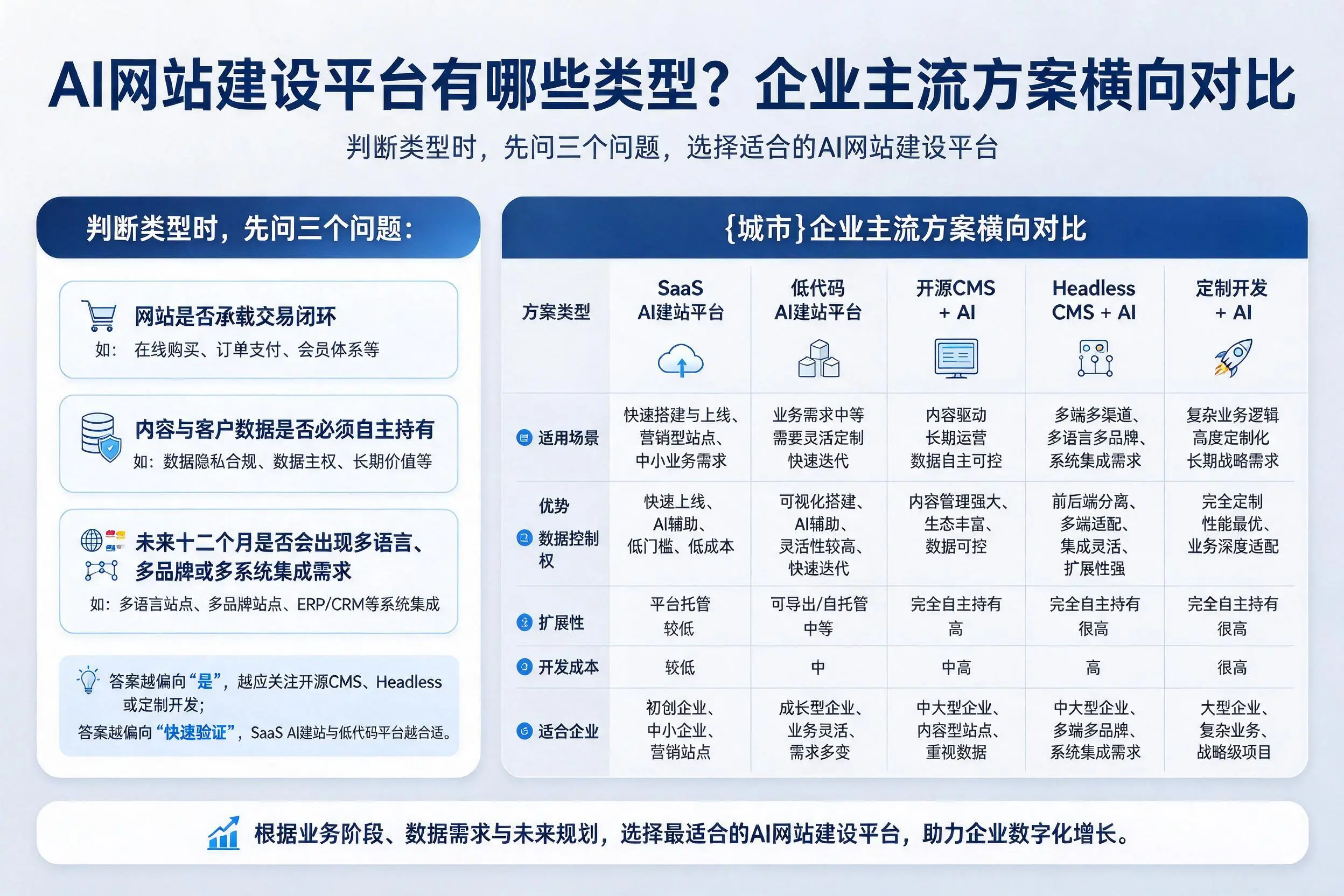 AI网站建设平台有哪些类型?娄底企业主流方案横向对比