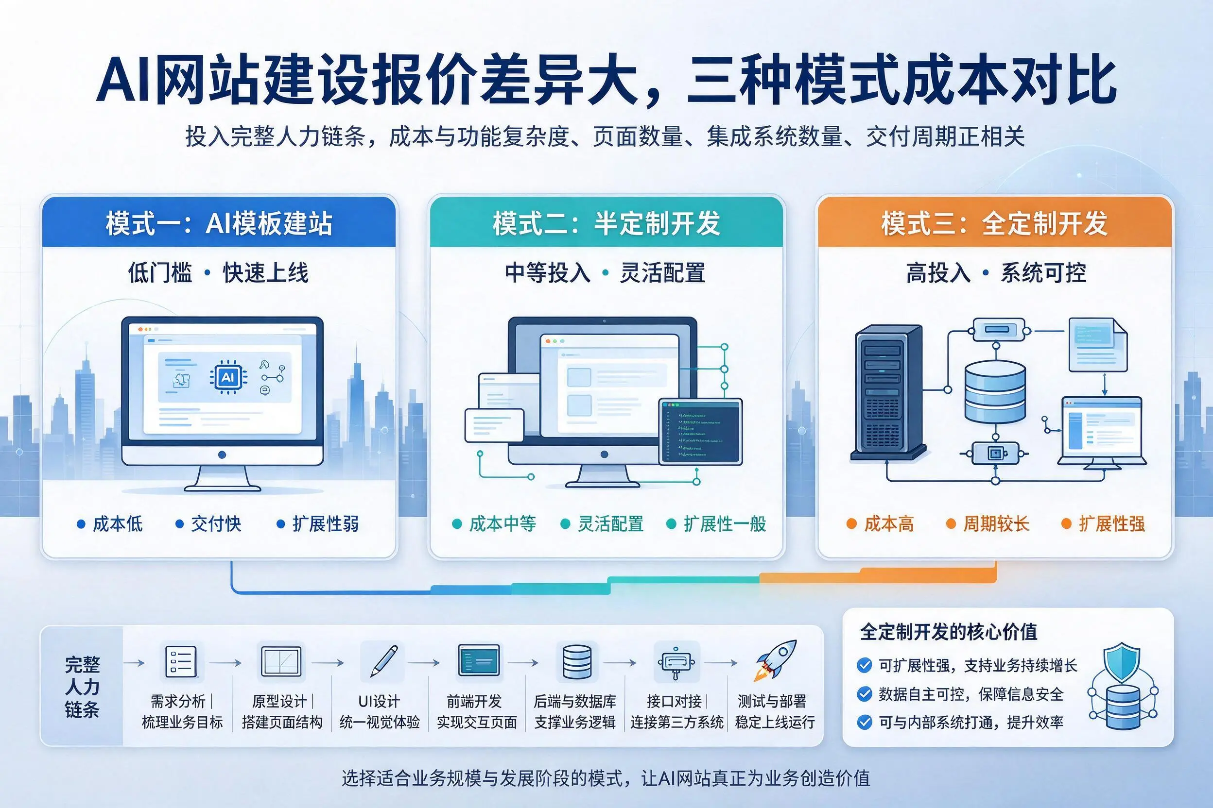 娄底AI网站建设报价差异大，三种模式成本对比