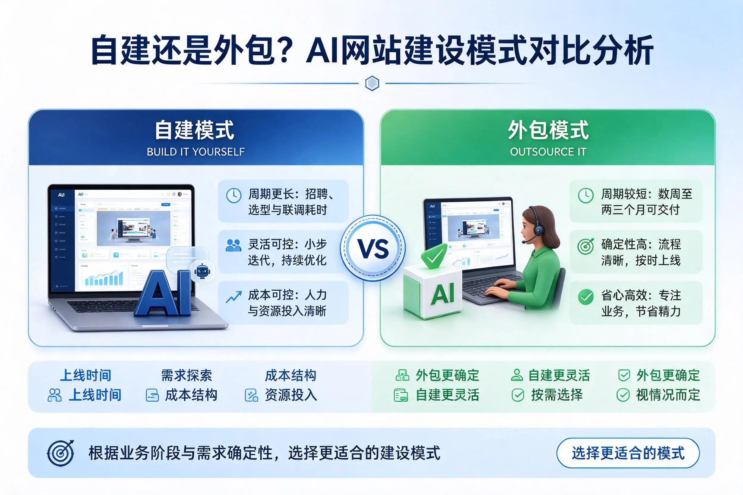 自建还是外包？娄底AI网站建设模式对比分析