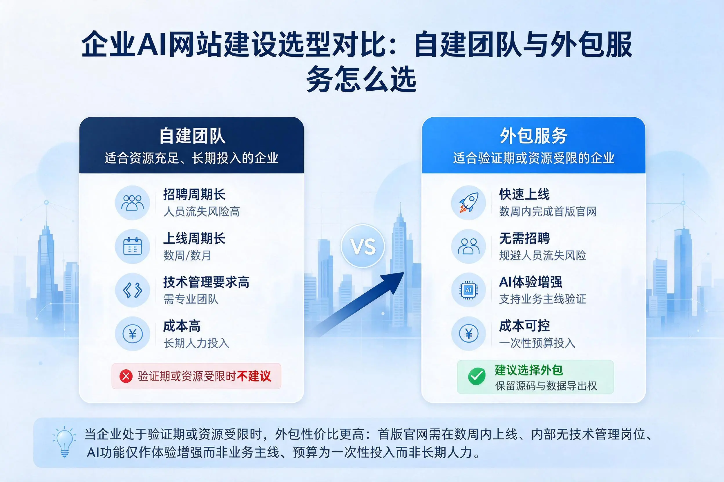娄底企业AI网站建设选型对比：自建团队与外包服务怎么选