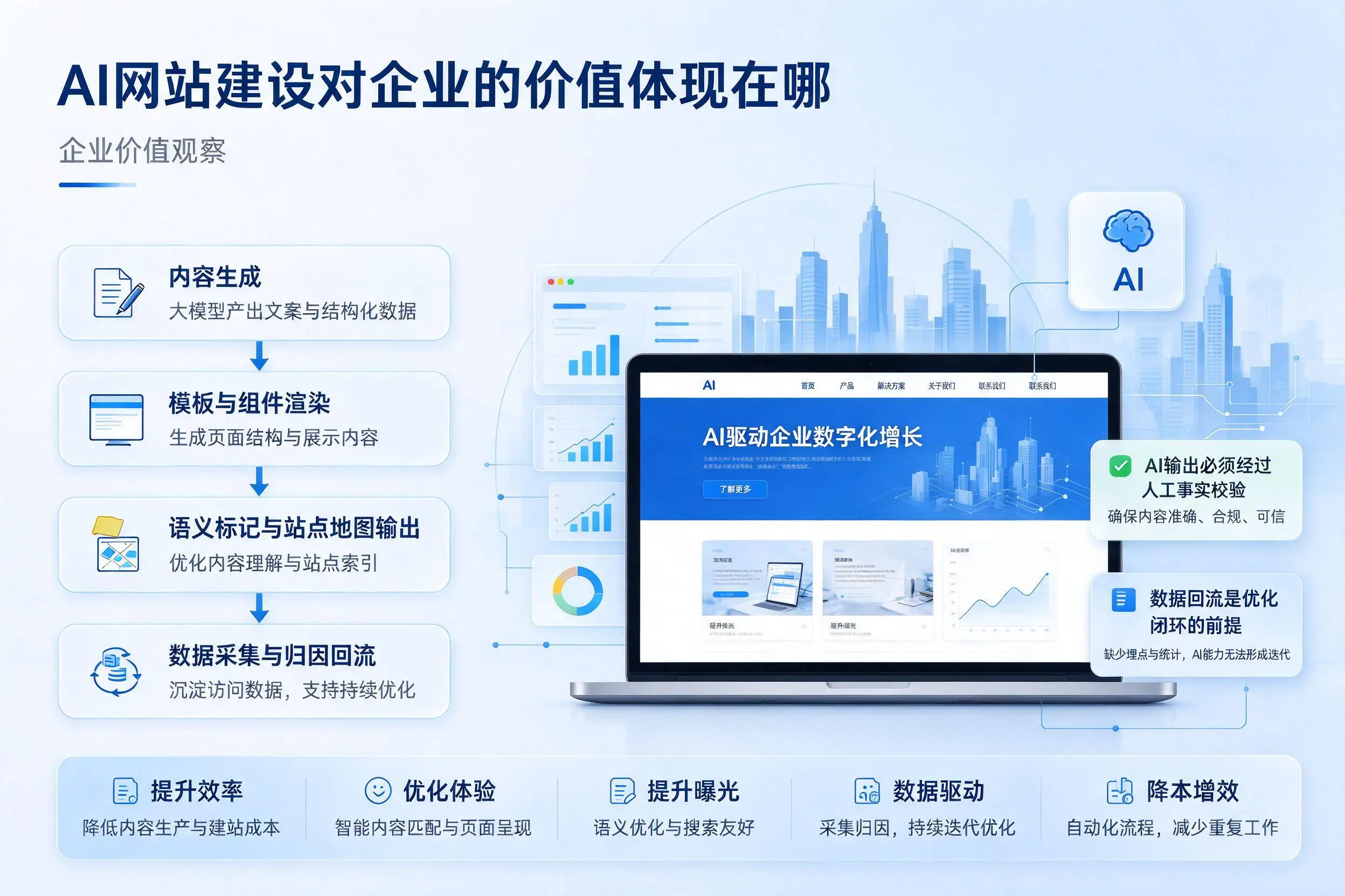 AI网站建设对企业的价值体现在哪，娄底实践观察